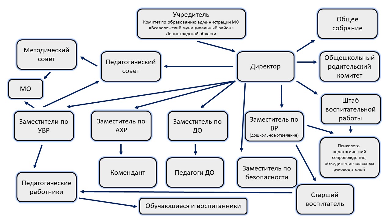 Структура и органы управления образовательной организацией. МОБУ 